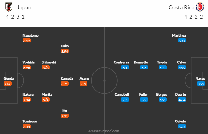 Nhận định bóng đá kèo châu Á Nhật Bản vs Costa Rica, 17h00 ngày 27/11: World Cup 2022