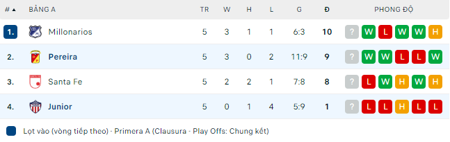 Nhận định bóng đá Junior Barranquilla vs Deportivo Pereira, 8h35 ngày 1/12: VĐQG Colombia