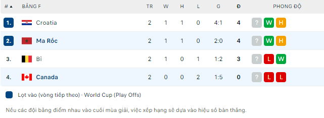Nhận định kèo tài xỉu, phạt góc Canada vs Morocco, 22h00 ngày 1/12: World Cup 2022
