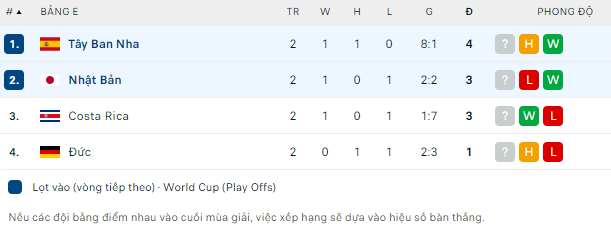 Nhận định kèo hiệp 1 Nhật Bản vs Tây Ban Nha, 2h00 ngày 2/12: World Cup 2022