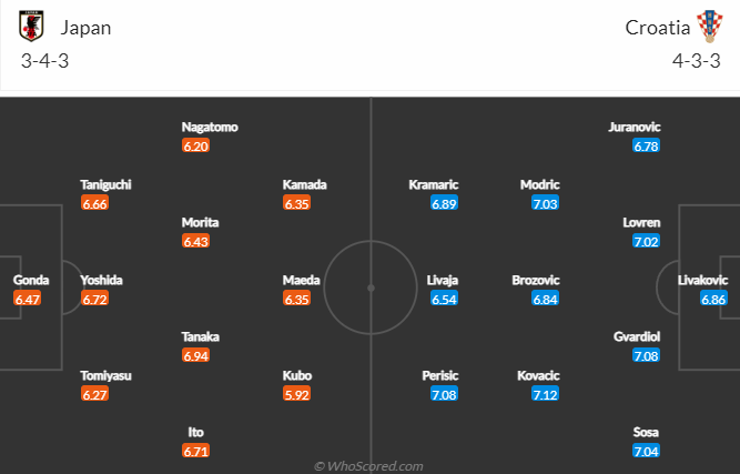 Nhận định kèo châu Á Nhật Bản vs Croatia, 22h00 ngày 5/12: World Cup 2022