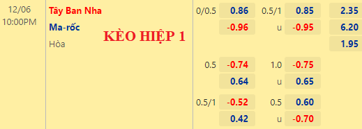 Nhận định kèo hiệp 1 trận Morocco vs Tây Ban Nha, 22h00 ngày 06/12: World Cup 2022