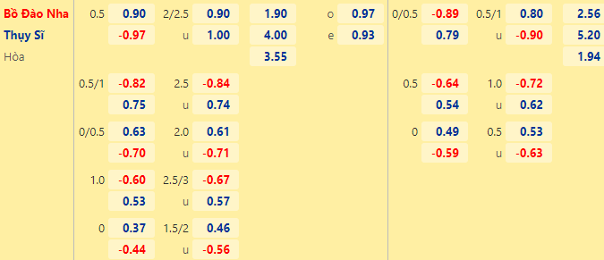 Nhận định kèo hiệp 1 Bồ Đào Nha vs Thụy Sĩ, 2h00 ngày 7/12: World Cup 2022