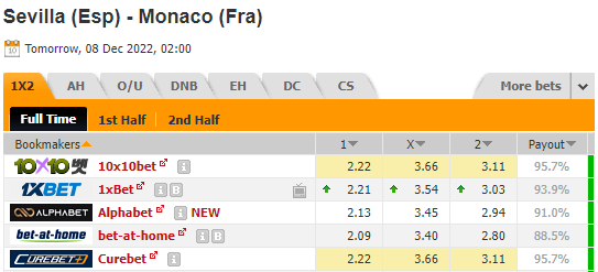 Nhận định bóng đá Sevilla vs Monaco, 02h00 ngày 08/12: Giao hữu CLB