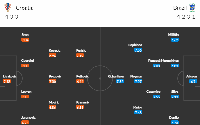 Nhận định kèo châu Á trận Croatia vs Brazil, 22h00 ngày 09/12: World Cup 2022