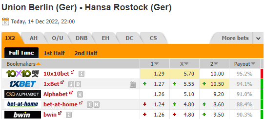 Nhận định bóng đá Union Berlin vs Hansa Rostock, 22h00 ngày 14/12: Giao hữu CLB