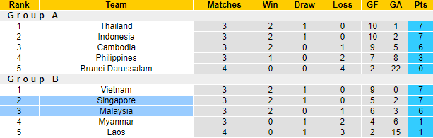 Malaysia vs Singapore, 19h30 ngày 3/12: AFF Cup