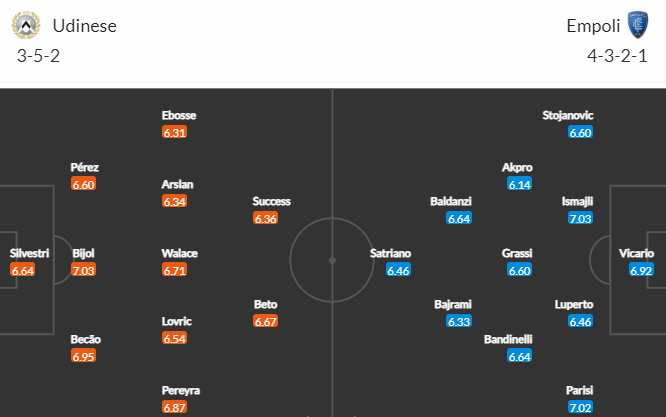 Nhận định bóng đá Udinese vs Empoli, 02h45 ngày 05/01: VĐQG Italia