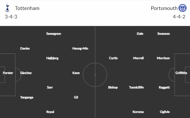 Nhận định bóng đá Tottenham vs Portsmouth, 19h30 ngày 07/01: Cúp FA Anh