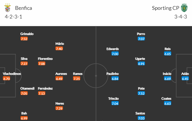 Nhận định bóng đá Benfica vs Sporting Lisbon, 01h00 ngày 16/01: VĐQG Bồ Đào Nha