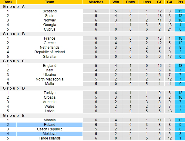 Ba Lan vs Moldova, 1h45 ngày 16/10: Vòng loại EURO 2024