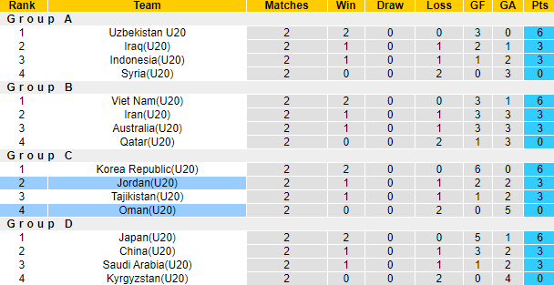 Nhận định bóng đá U20 Saudi Arabia vs U20 Nhật Bản, 19h00 ngày 9/3: U20 châu Á