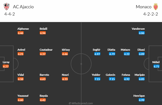 Nhận định bóng đá Ajaccio vs Monaco, 19h00 ngày 19/3: VĐQG Pháp