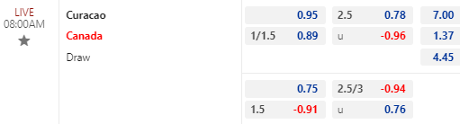 Nhận định bóng đá Curacao vs Canada, 08h00 ngày 26/03: Concacaf Nations League