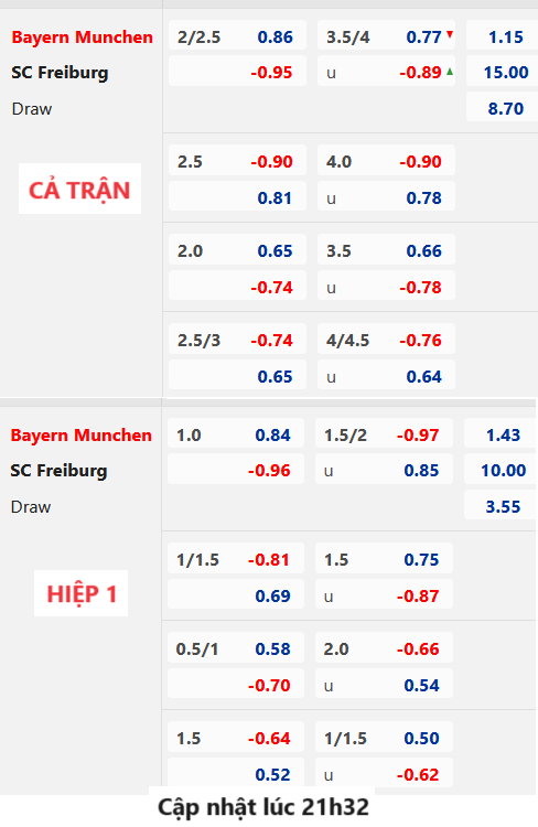 Chốt kèo AEGOAL trận Bayern Munich vs Freiburg, 22h30 ngày 8/10: VĐQG Đức