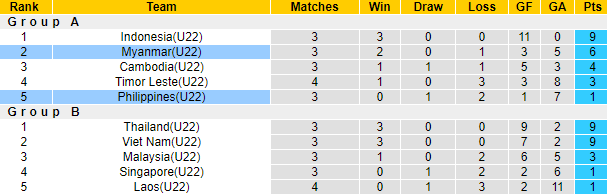 U22 Philippines vs U22 Myanmar, 16h00 ngày 10/5: SEA Games 32