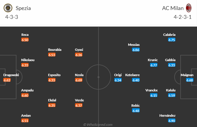 Nhận định bóng đá Spezia vs AC Milan, 23h00 ngày 13/5: VĐQG Italia