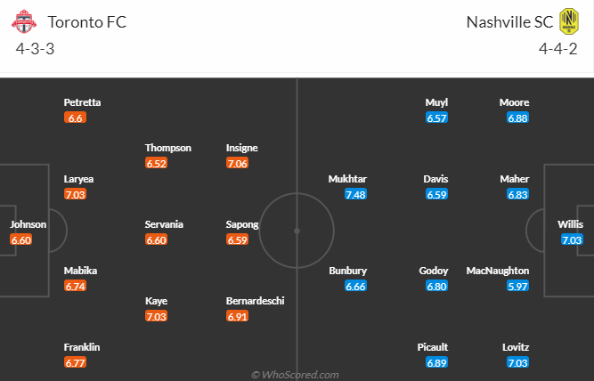 Nhận định bóng đá Toronto FC vs Nashville, 6h30 ngày 10/6