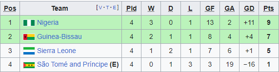 Nhận định bóng đá Sao Tome vs Guinea-Bissau, 23h00 ngày 14/6: Vòng loại CAN