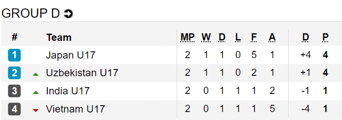 Nhận định bóng đá U17 Nhật Bản vs U17 Ấn Độ, 19h00 ngày 23/6: U17 châu Á