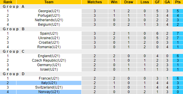 U21 Italia vs U21 Na Uy, 1h45 ngày 29/6: U21 châu Âu