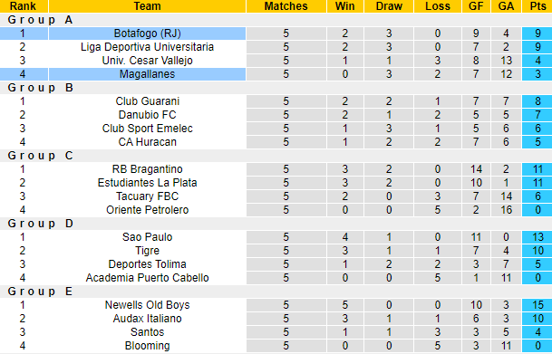 Botafogo RJ vs Magallanes, 7h00 ngày 30/6: Cúp C2 Nam Mỹ