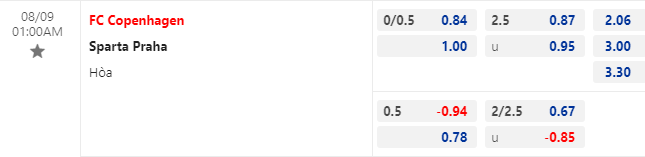 Nhận định bóng đá FC Copenhagen vs Sparta Praha, 1h00 ngày 9/8: Cúp C1 châu Âu