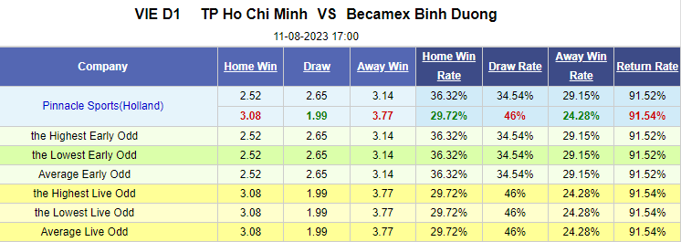 Nhận định bóng đá TP Hồ Chí Minh vs Bình Dương, 17h00 ngày 11/8: V-League