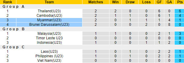 Nhận định bóng đá U23 Brunei vs U23 Myanmar, 20h00 ngày 21/8: U23 Đông Nam Á