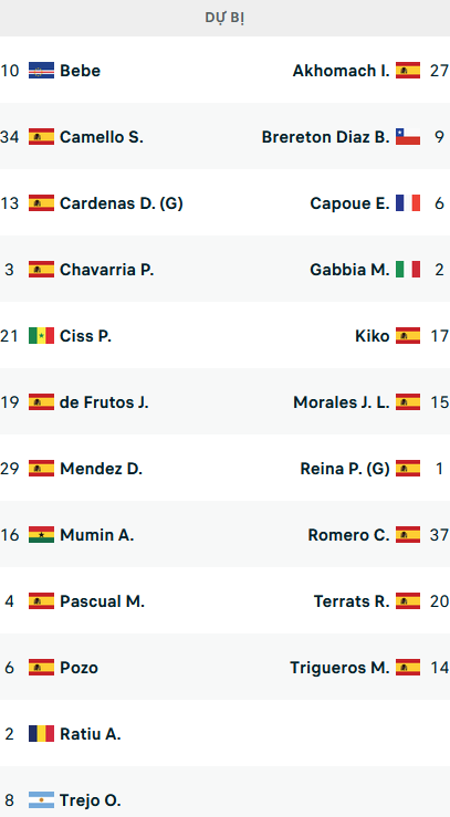 Đội hình ra sân trận Vallecano vs Villarreal, 21h15 ngày 24/9: VĐQG Tây Ban Nha