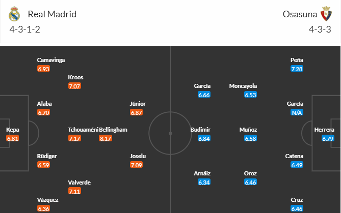 Nhận định bóng đá Real Madrid vs Osasuna, 21h15 ngày 07/10: VĐQG Tây Ban Nha