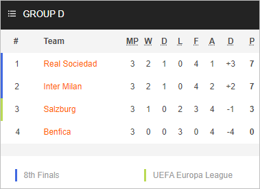 Nhận định bóng đá Sociedad vs Benfica, 00h45 ngày 09/11: Cúp C1 châu Âu