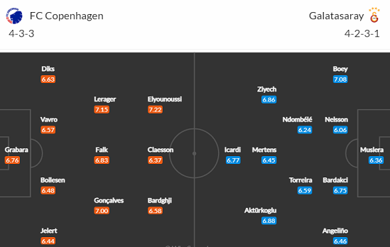 Nhận định bóng đá FC Copenhagen vs Galatasaray, 3h ngày 13/12: UEFA Champions League