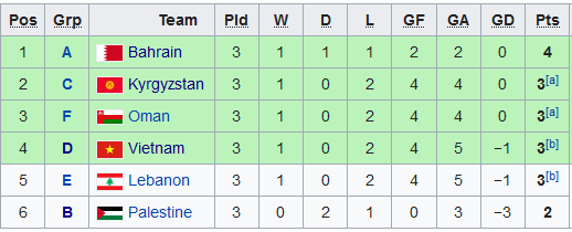 BXH Asian cup 2019