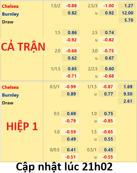 CHỐT KÈO trực tiếp trận Chelsea vs Burnley 