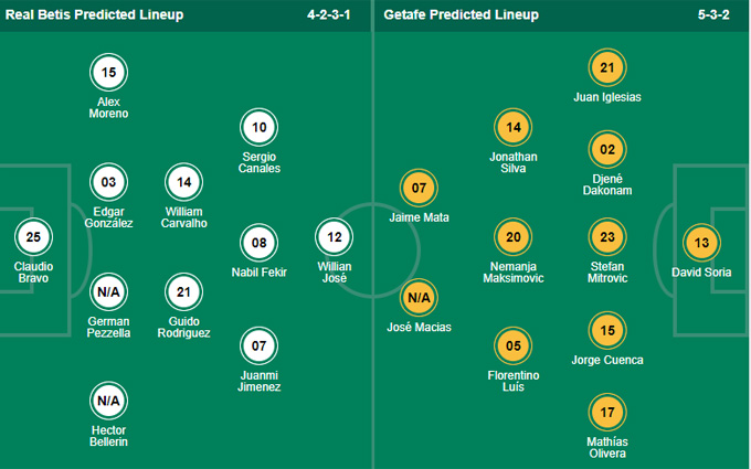 Nhận định bóng đá Betis vs Getafe, 02h00 ngày 27/9: VĐQG Tây Ban Nha