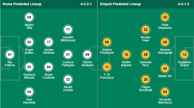 Nhận định bóng đá AS Roma vs Empoli, 23h00 ngày 3/10: VĐQG Italia