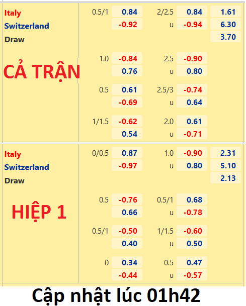 CHỐT KÈO trực tiếp trận Italia vs Thụy Sĩ
