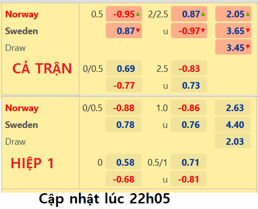 CHỐT KÈO trực tiếp trận Na Uy vs Thụy Điển,  23h00 ngày 12/06: UEFA Nations League