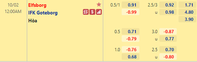 Nhận định bóng đá Elfsborg vs Goteborg, 0h00 ngày 2/10: VĐQG Thụy Điển
