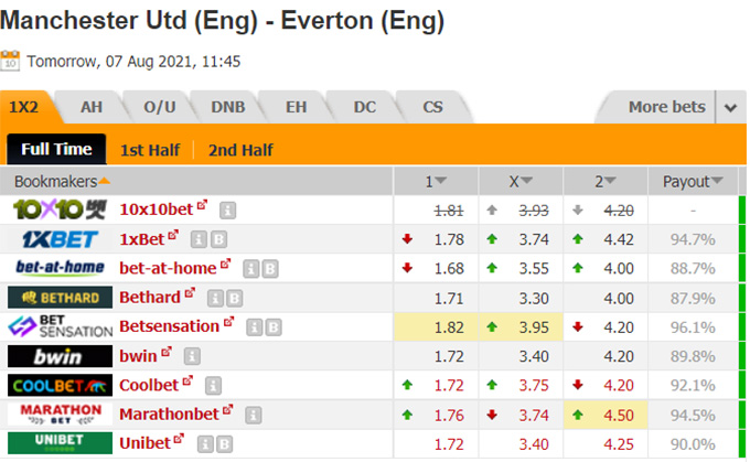 Nhận định bóng đá Man Utd vs Everton, 18h45 ngày 7/8: Giao hữu câu lạc bộ