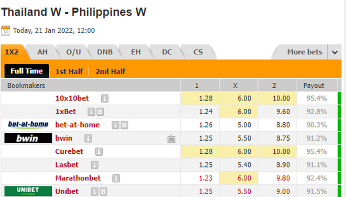 Nhận định bóng đá Nữ Thái Lan vs Nữ Philippines, 19h00 ngày 21/1: Cúp bóng nữ châu Á