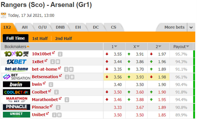 Nhận định bóng đá Rangers vs Arsenal, 20h00 ngày 17/7: Giao hữu câu lạc bộ