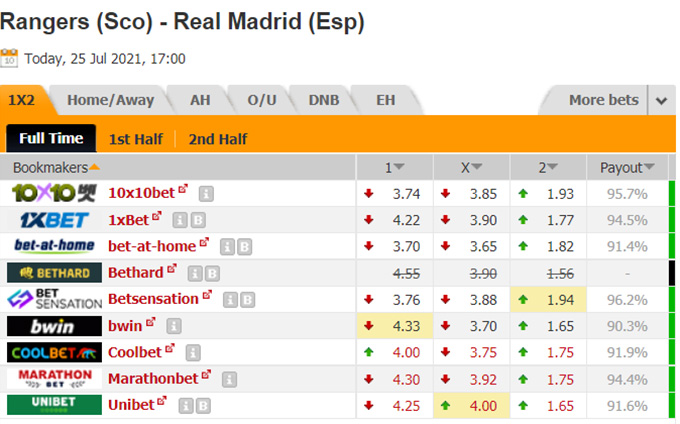 Nhận định bóng đá Rangers vs Real Madrid, 0h00 ngày 26/7: Giao hữu câu lạc bộ