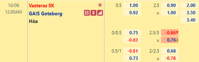 Nhận định bóng đá Vasteras SK vs GAIS, 0h00 ngày 6/10: Hạng 2 Thụy Điển
