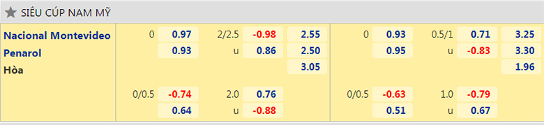 Nhận định bóng đá Nacional Montevideo vs Penarol, 07h30 ngày 16/7: Copa Sudamericana