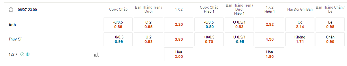 Anh vs Thụy Sỹ